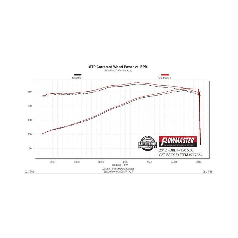 Flowmaster Flowmaster 09-14 Ford F-150 FlowFX Cat-Back Exhaust System