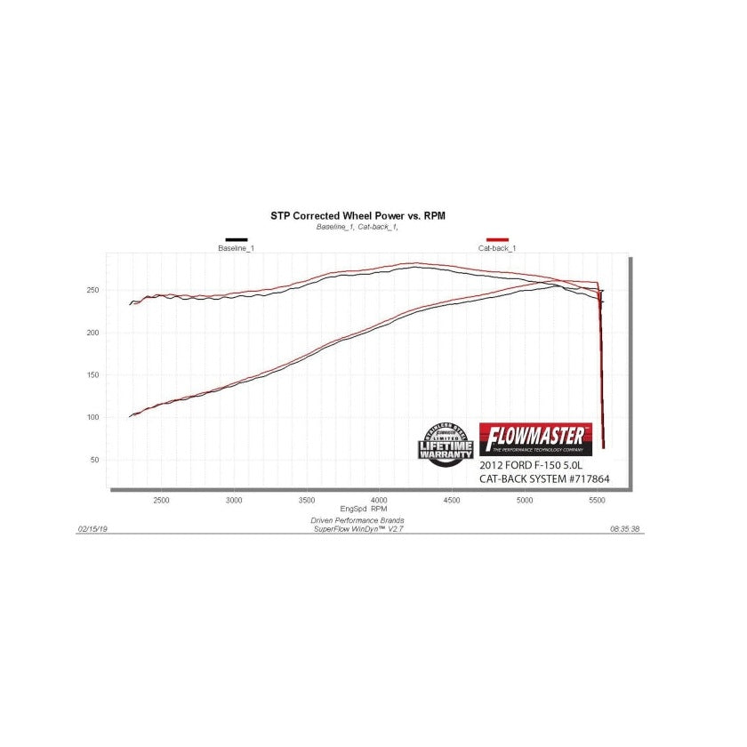 Flowmaster Flowmaster 09-14 Ford F-150 FlowFX Cat-Back Exhaust System