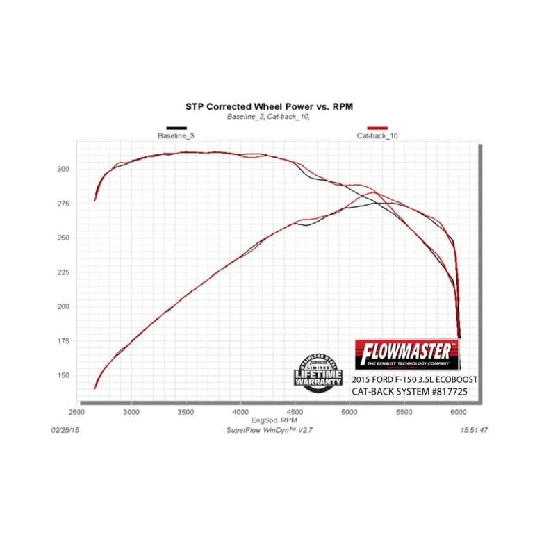 Flowmaster Flowmaster 15-20 F150 2.7L/3.5L/5.0L American Thunder SS Cat-Back Exhaust System