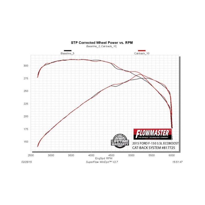 Flowmaster Flowmaster 15-20 F150 2.7L/3.5L/5.0L American Thunder SS Cat-Back Exhaust System