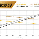 Aeromotive 11-17 Mustang S197/S550 Brushless 5.0 GPM Gear Pump 18-20 GT/Ecoboost