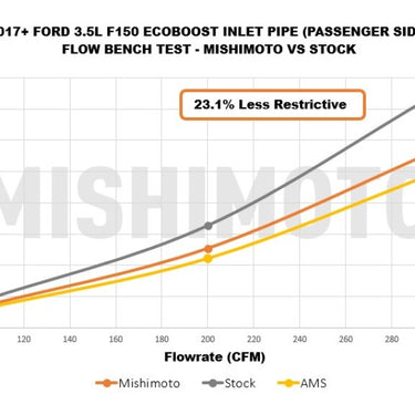 Mishimoto 17-20 Ford F-150 Raptor 3.5L Turbo Inlet Tube Kit