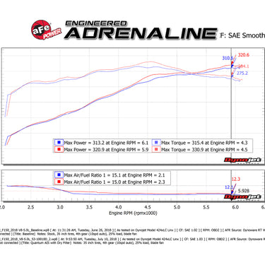 aFe 15-20 Ford F-150 Quantum Cold Air Intake System w/ Pro Dry S Filter