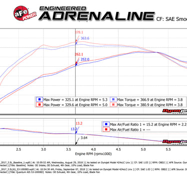 aFe 15-24 Ford F-150 EcoBoost V6 2.7L/3.5L (tt) Quantum Cold Air Intake System w/ Pro DRY S Filter