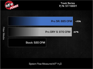 aFe 21-24 Ford F150 Raptor Track Series Carbon Fiber Cold Air Intake System w/ Pro DRY S Filter