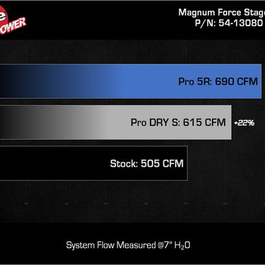 aFe 23-24 Ford F-150 Raptor R FORCE Stage 2 Cold Air Intake System w/ Pro 5R Filter