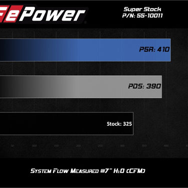 aFe Super Stock Induction System Pro 5R Media 15-20 Ford F-150 V8-5.0L