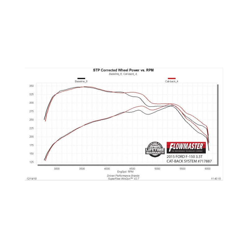 Flowmaster Flowmaster 15-20 F-150 2.7L/3.5L/5.0L FlowFX SS Cat-Back Exhaust System